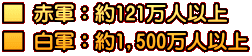 ■ 赤軍：約121万人以上 ■ 白軍：約1,500万人以上
