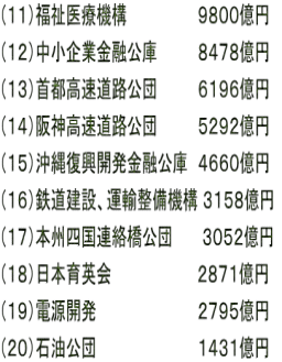 （１１）福祉医療機構　　　　　　　９８００億円 （１２）中小企業金融公庫　　　　８４７８億円 （１３）首都高速道路公団　　　　６１９６億円 （１４）阪神高速道路公団　　　　５２９２億円 （１５）沖縄復興開発金融公庫　４６６０億円　 （１６）鉄道建設、運輸整備機構 ３１５８億円 （１７）本州四国連絡橋公団　　  ３０５２億円 （１８）日本育英会　　　　　　　　 ２８７１億円 （１９）電源開発　　　　　　　　　　２７９５億円 （２０）石油公団　　　　　　　　　　１４３１億円